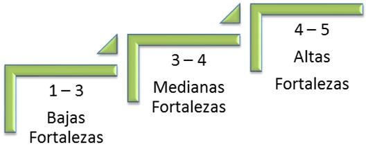 Aplicando o procedimento acima foi obtida a escala de avaliação de competências genéricas, a serem aplicados aos professores por instituição, considerando o intervalo de valores de 35-175, de 35