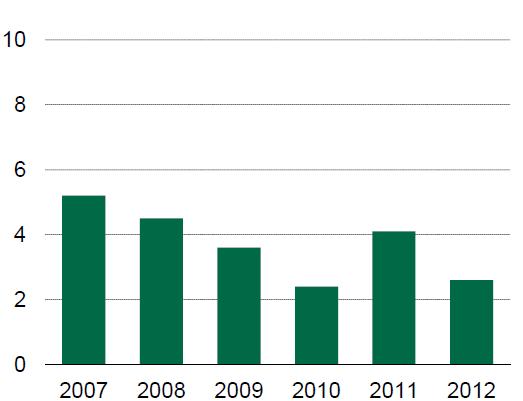 Gráfico Taxa de Vacância Rio de Janeiro (fonte CBRE) Gráfico Taxa de Vacância São Paulo (fonte CBRE) Valores de Locação Apesar do cenário econômico adverso observado ao longo do ano, o preço pedido