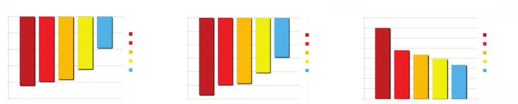 AE (Gráfico 2A). O SRs também apresentou diminuição mais acentuada na DD-2 e DD-3 (Gráfico 2B). O SRd diminuiu em todas as formas de disfunção diastólica (Gráfico 2C).