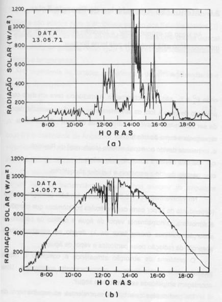 Radiação Solar na Superfície Terrestre Variabilidade da radiação solar Função: alternância de dias e noites estações do ano períodos de passagem de nuvens