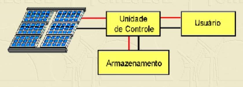 Configurações básicas Classificação: Sistemas isolados Sistemas híbridos