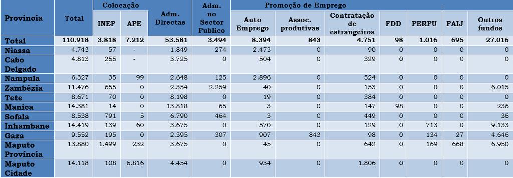 teve a maior proporção de colocações em 39,3% do total e Manica a menor com 0,4%.