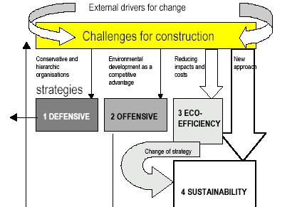 Estratégias de Construção Sustentável (Agenda 21) Foco inicial nas componentes mais técnicas: materiais,