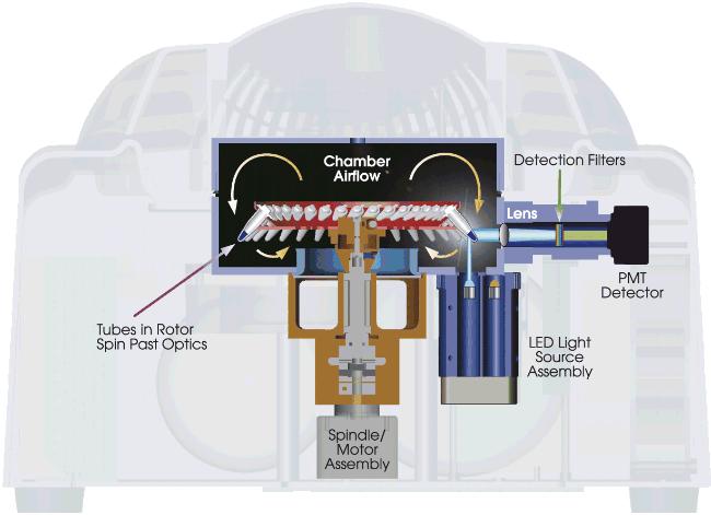 Equipamentos Rotor-Gene 6000 PCR - Fases Exponencial: Dobro do produto é acumulado