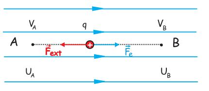 Considerando o transporte da carga de B para A Força exercida por agente externo para carga se mover sem aceleração Força exercida pelo campo