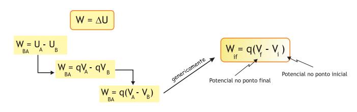 Neste caso F resultante é nula e a aceleração será nula também. Cada força realiza um trabalho sobre a partícula: W = F.d.cos θ Considerando o transporte da carga de B para A.