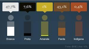 População Branca A p o p u l a ç ã o b r a n c a é f o r m a d a principalmente por