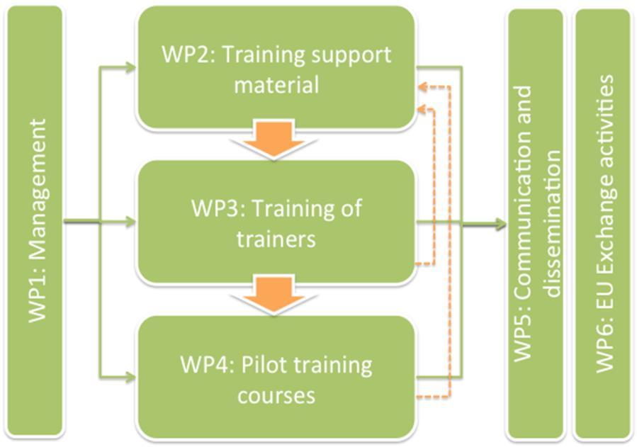 BUILD UP Skills - FORESEE PILLAR II ESTRUTURA DO PROJETO http://www.lneg.