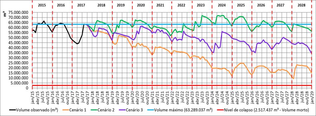 Qméd (l/s) 188,43 189,33 190,22 191,12 192,01 192,91 193,80 194,70 195,59 196,49 197,38 Fonte: Autoria própria Por meio da Tabela 01 foi possível estimar as retiradas de água no manancial Araçagi e