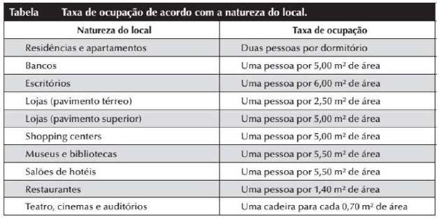 18 6. MEMORIAL DE CÁLCULO 6.1. CAPACIDADE DOS RESERVATÓRIOS 6.1.1. Taxa de Ocupação A capacidade dos reservatórios é estabelecida levando em consideração o padrão de consumo de água do edifício.