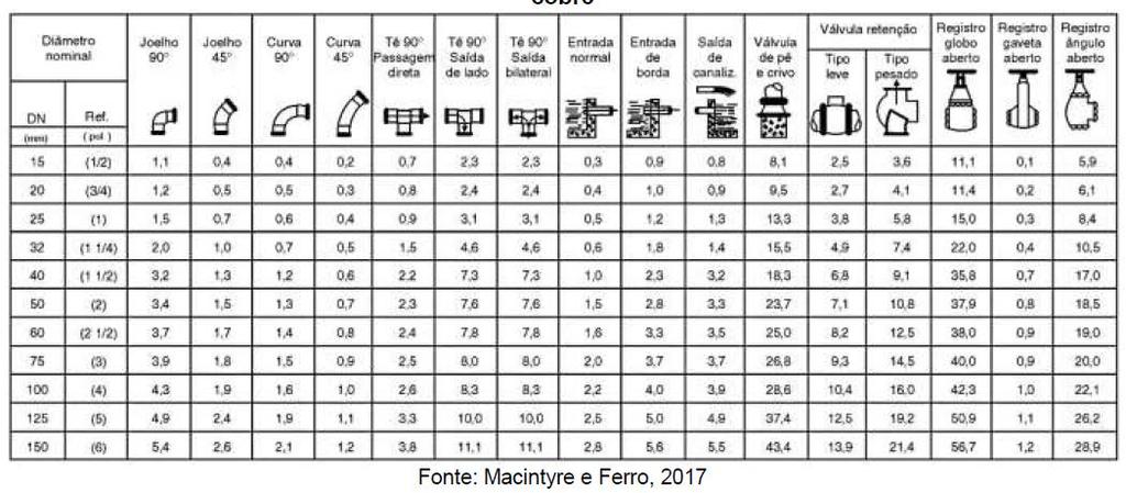 24 A perda de carga unitária é calculada de acordo com a equação abaixo: Equação 6 Perda de Carga Unitária A perda de carga total é feita com a multiplicação da perda de carga unitária vezes o