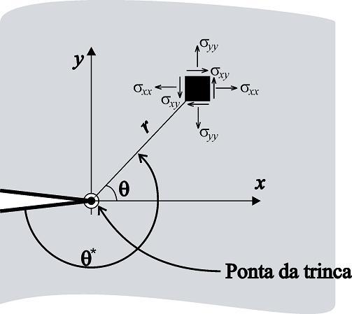 Estimativas do fator de intensidade de tensão 43 1 F *, r, (. 1) onde, 1sin 1 cos 1 * * c3sin 1 c4cos 1 * * * F c c, c 1, c, c 3 e c 4 são constantes e * é definida na Figura.