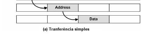 Estes tipos possuem latências diferentes para transferência de dados. Um exemplo de cada tipo de transferência é apresentado na Figura 3.8. Figura 3.8 Um exemplo de dois tipos de transferência do AMBA AHB.