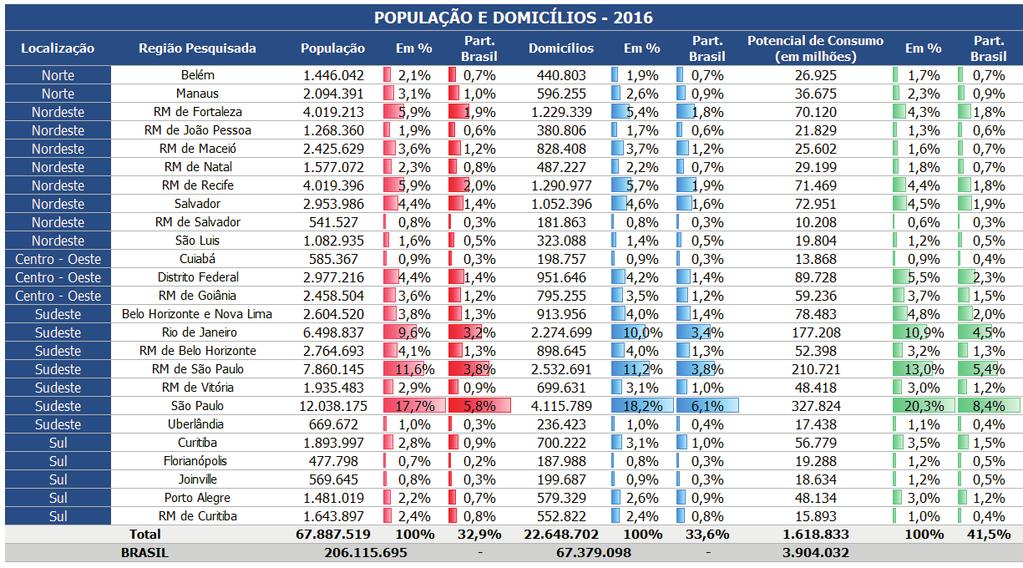 População e