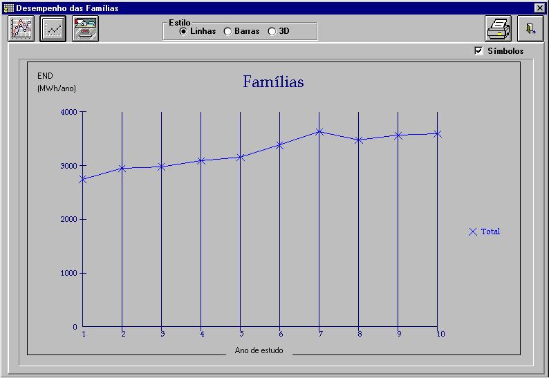 Capítulo 5 - Caso Teste de Aplicação 95 Figura 5.3(c): END média do sistema durate o horizote de estudo. d) DEC 1)Por família: verifica-se, pela figura 5.