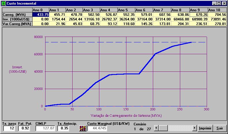 Capítulo 5 - Caso Teste de Aplicação 109 5.5. Custo Margial Neste item, procede-se a aálise do Custo Margial de Expasão do caso em questão. Verifica-se, da figura 5.