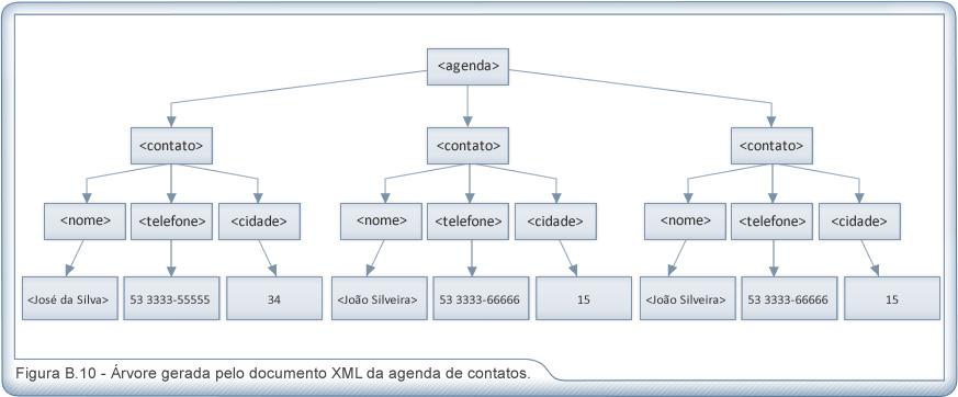 O exemplo a seguir apresenta a leitura do documento XML, descrito na Figura B9 e armazena estes dados em uma coleção de objetos (ArrayList).
