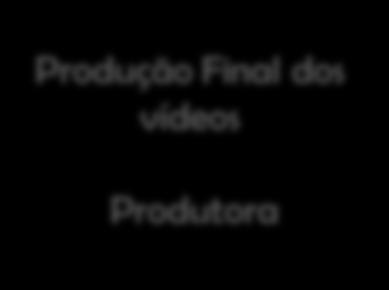 Validação final dos vídeos Produção Final dos vídeos Upload Canais