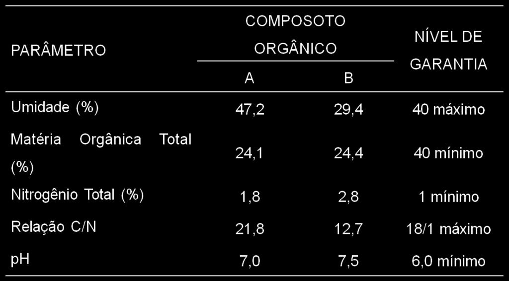 Parâmetros analisados dos compsotos