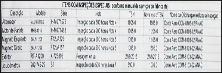 Figura 2 - Mapa de Controle de Componentes. A folha 7 de 22 do Relatório de Inspeção Programada (REINPRO), contemplava o item 27 Revise o magneto com nota 5.