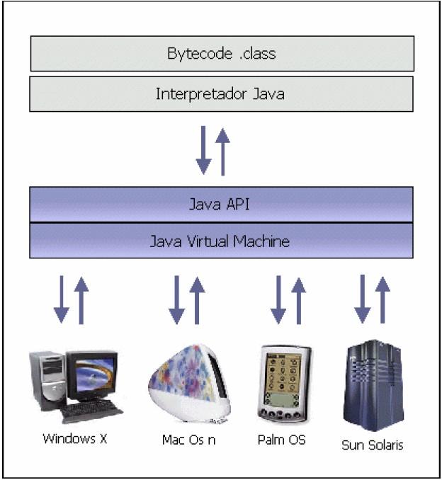 Revisando Java têm a proposta de "write once, run anywhere" (programe uma vez, e execute em qualquer lugar) a linguagem.