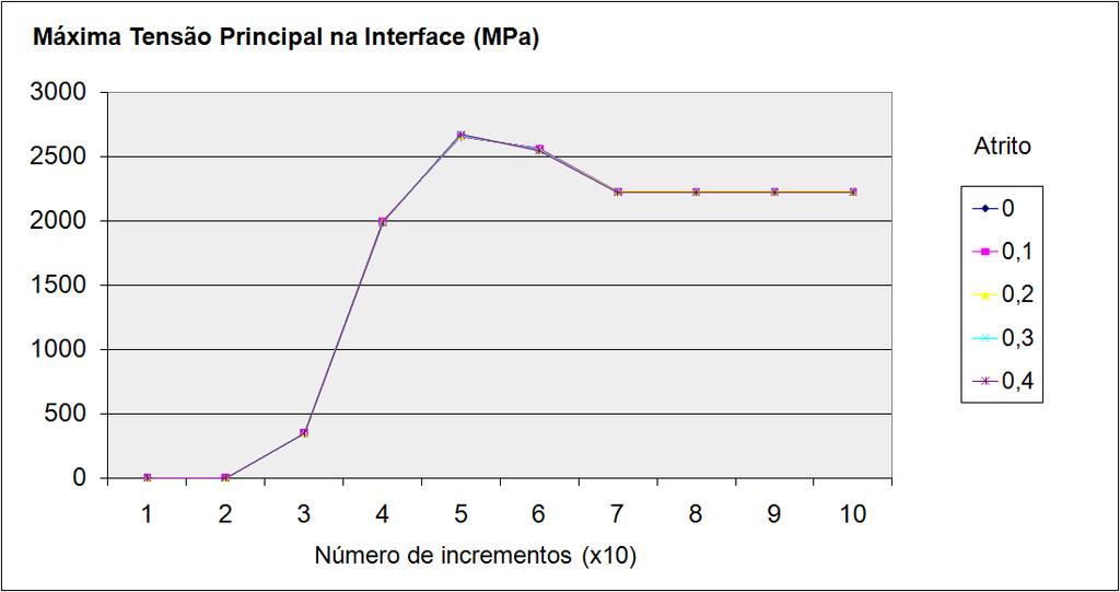 Tabela 4: Resultados numéricos para as tensões de cisalhamento (τ 12 ) nas regiões do contato central, da interface entre o filme e o substrato (em baixo do contato central), da borda fora da marca