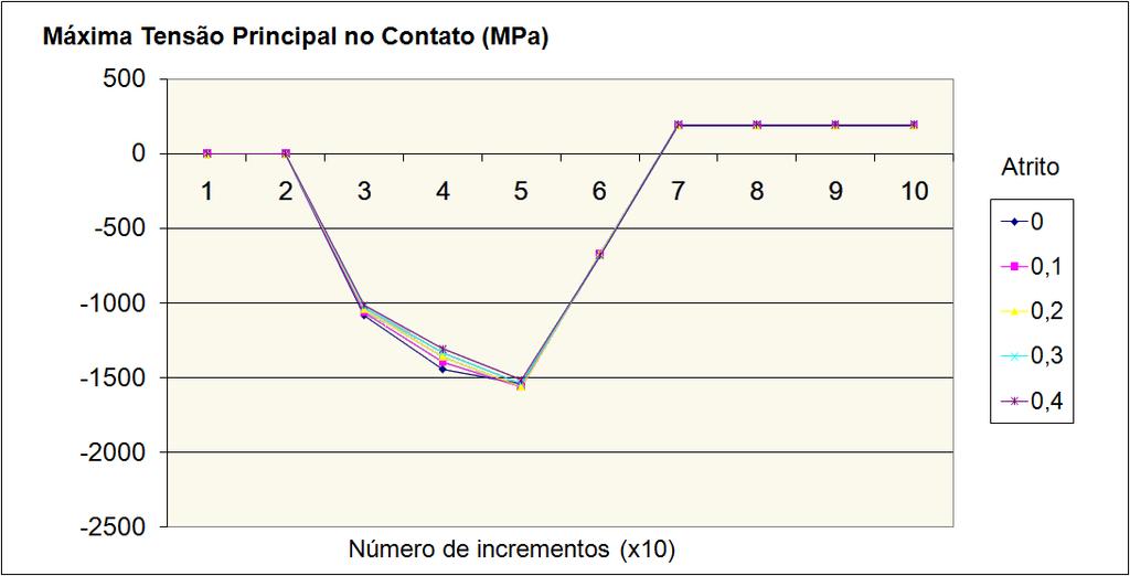 coeficientes de atrito entre o penetrador e a amostra.
