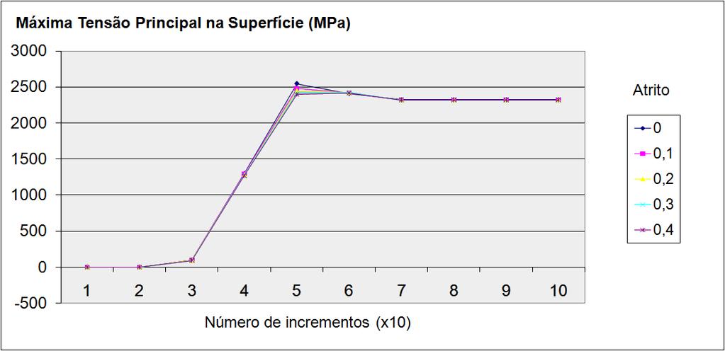 fase de carregamento (incremento 40).