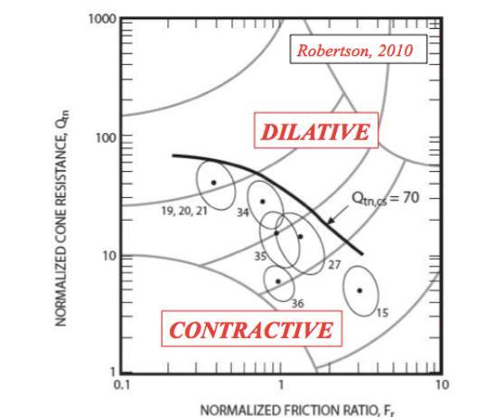 LIQUEFAÇÃO TRIAGEM DILATANTE PREVISIBILIDADE E PARAMETRIZAÇÃO INÍCIO: CASOS HISTÓRICOS ATÉ VIRADA 70 80: Correlações com SPT CONTRÁTIL MODELO 2 Robertson et al, 1998/2009/2010/2016: consolidam modelo