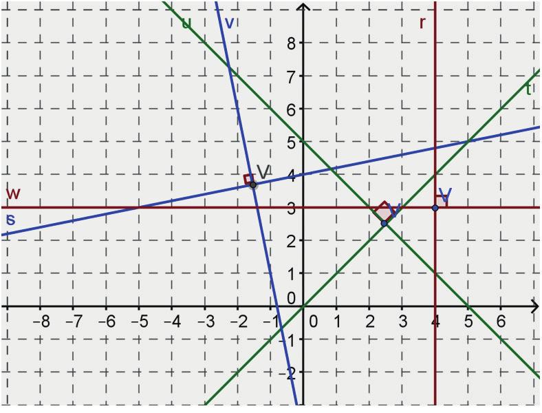 r: x = 4 ; s: y = x 5 + 4 ; t: y = x ; u: y = x + 5 ; v: y = 5x 4 ; w: y = 3. Quais são os pares de ruas perpendiculares para que o seu Badu possa comprar terrenos com ângulos retos?