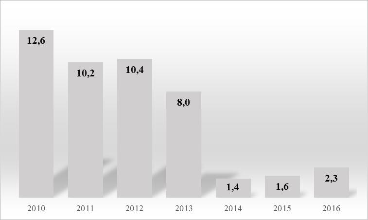 11 Gráfico 1 Nível de infestação média no período entre 2010 e 2016 na cidade de Cambé. Fonte: Elaborado pelo autor por meio dos dados do LIRA (CAMBÉ, 2017).