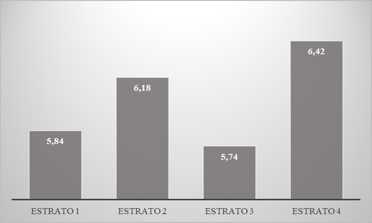 13 Gráfico 3 Índice médio de infestação média por estrato no período entre 2010 e 2016 na cidade de Cambé. Fonte: Elaborado pelo autor por meio dos dados do LIRA (CAMBÉ, 2017).