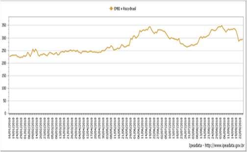 Risco Brasil oscilando neste momento para 250 a 300 pontos; Preço do ouro estabilizado, mas oscilando para baixo desde maio/2018; Período/Fundo/Retorno BB Multimercado BB Seguridade Caixa