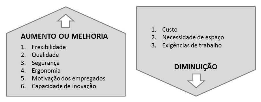 Fonte: Werkema (2006) Segundo Werkema (2006), adotar o Lean significa adotar uma nova cultura, que representa um processo de mudança significativo.