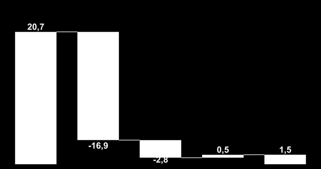 Consolidado Abertura Variações Ebitda Lucro Líquido e Margem Ajustado Ebitda vs 2T16 (Ex-Rosário)* Ajustada 16 Societário (R$ milhões e % da