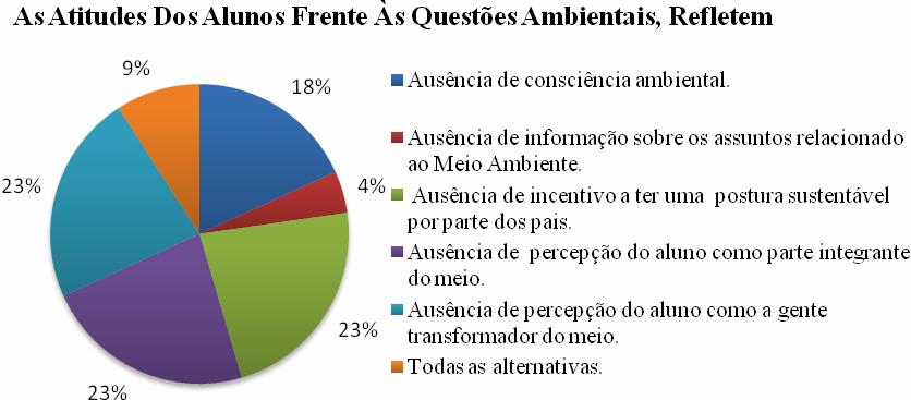 500 As figuras 4 e 5 sintetizam como os docentes observam o comportamento dos alunos quanto às questões ambientais, bem como eles procuram abordar esse tema em sala. Figura 4. Figura 5.