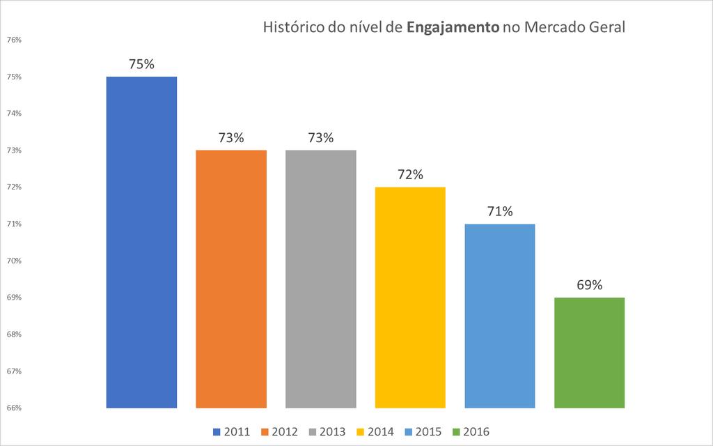 A verdade é que as mudanças tem diminuído o