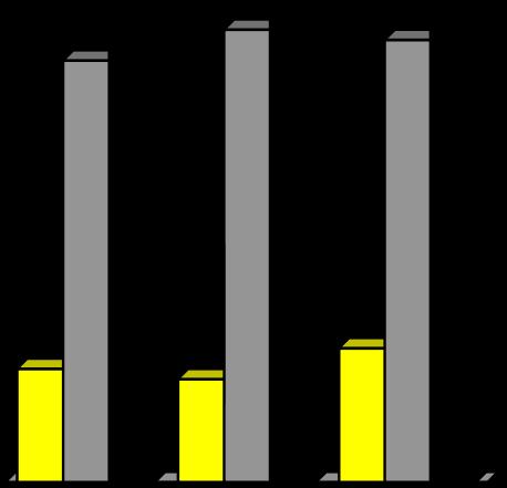 Figura 6: Comparação dos Ensaios com relação as perdas a vazio.