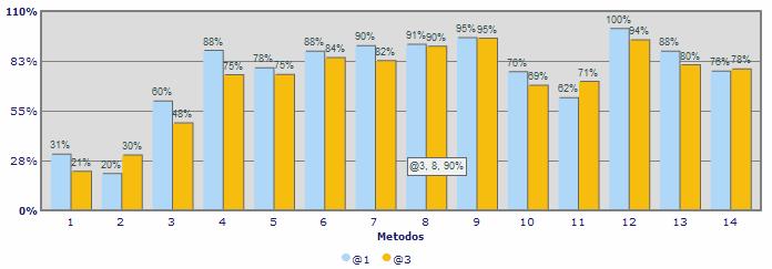 Resultados 1 a 3: expressões mais freqüentes 4 a 9: termos simples mais freqüentes 10: palavras do