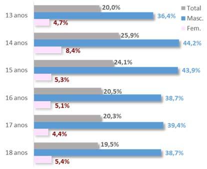 frequência 4 ou mais dias por semana Tutelar 14 20 anos Inquérito sobre comportamentos aditivos em jovens