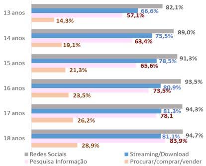 jovens inquiridos são utilizadores da internet Sexo Semana Fim de