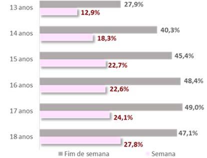 internet Utilização da internet, por atividade Utilização da