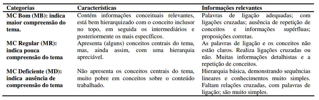 posicionados nos mapas dentro de quadros e balões no mesmo nível dos conceitos, indicando que não houve diferenciação e compreensão desse aspecto.