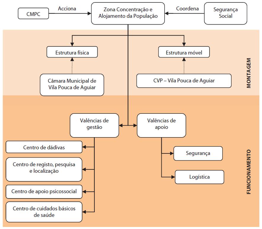 Parte II Execução 53 Figura 13 Procedimentos e instruções de coordenação no apoio social à população.