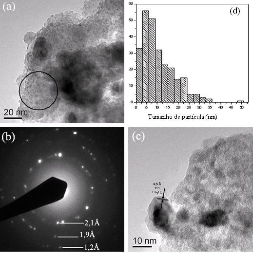 148 maior percentual de partículas com tamanhos entre 3 e 8 nm, embora alguns aglomerados de até 50 nm foram também encontrados.