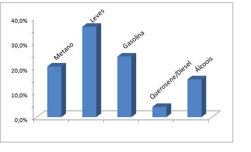 Percentagem 169 relação ao de Fe/HMS (DDA).