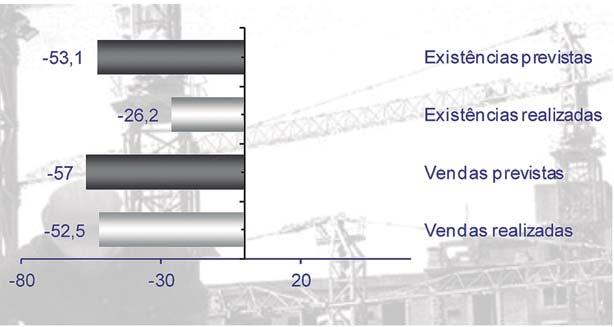 Inquérito de Conjuntura 4º Trimestre de 2011 - Vendas diminuem novamente para a maioria das empresas - Nível de Atividade permanece fortemente negativo - Queda das Vendas Homólogas atinge mais