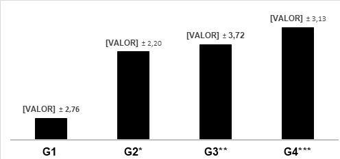 731 *Comparação G1 e G2 (p = 0,002); ** Comparação G1 e G3 (p = 0,001); ***Comparação G1 e G4 (p < 0,001). Não houve diferença na comparação entre os grupos G2, G3 e G4 (p>0,05).