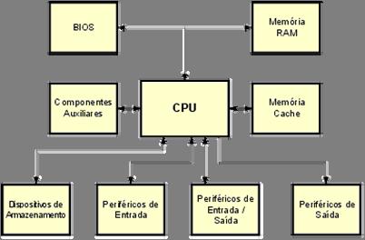 2. Arquitetura A seguir é demonstrada através de um diagrama a arquitetura básica de um microcomputador PC. 2.1.