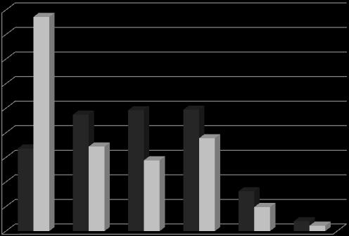 Percentage Graphic Sup.